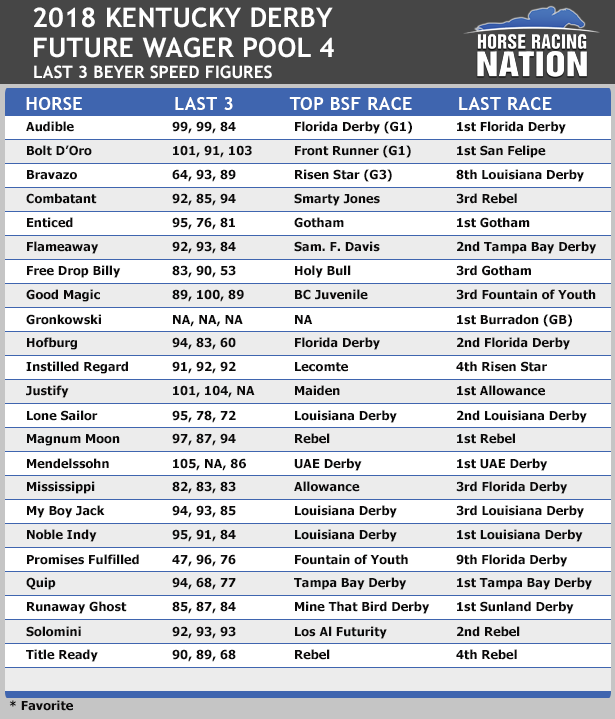 Handicapping Kentucky Derby Future Wager Pool 4